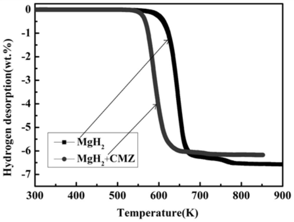 Preparation method of magnesium-based hydrogen storage composite material