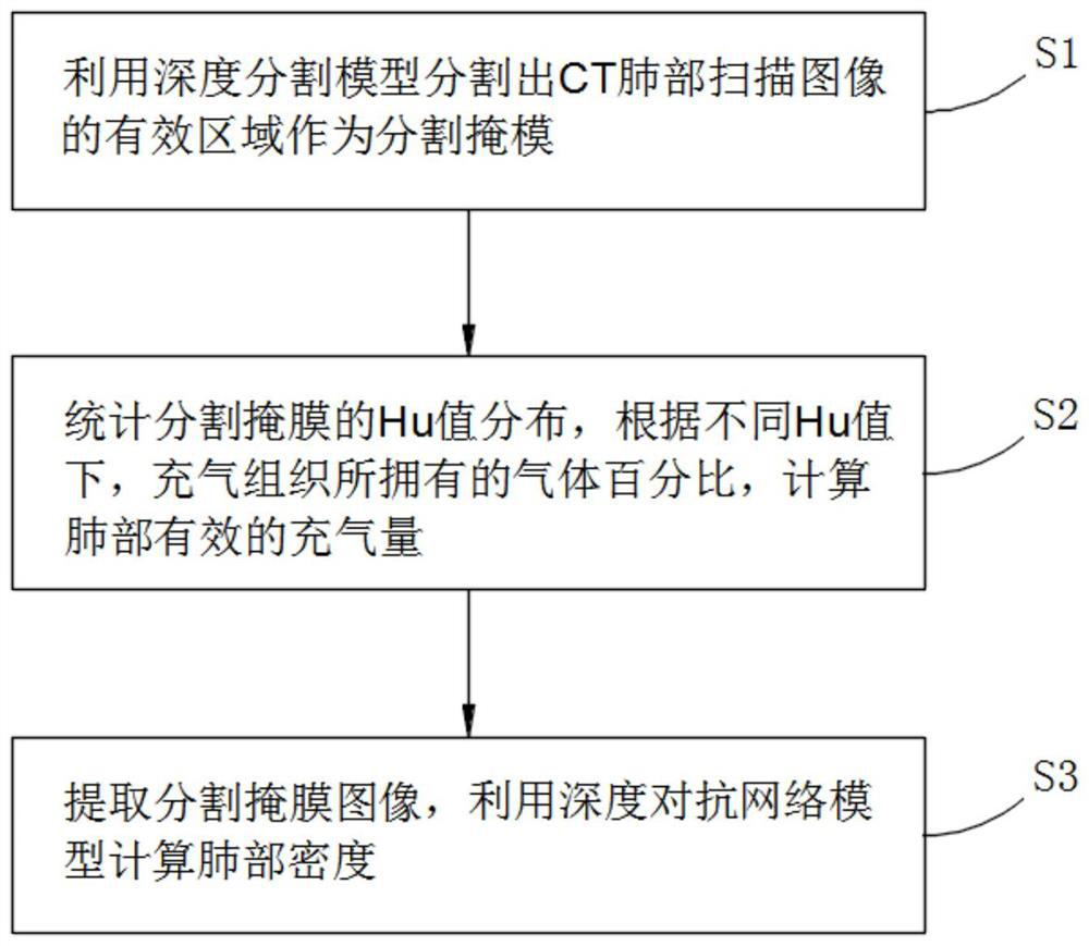 Deep learning-based diseased lung CT segmentation and quantitative analysis method and system