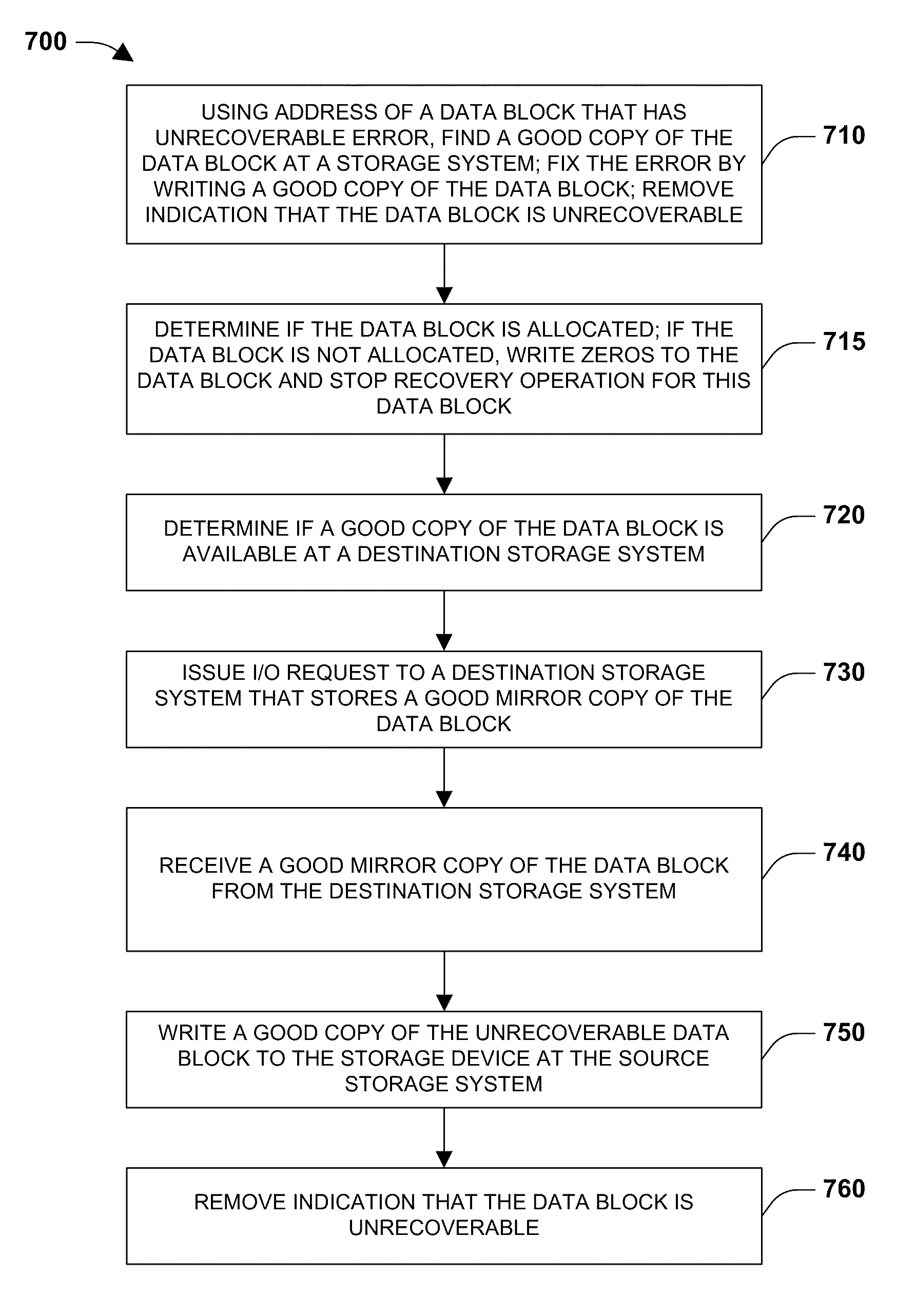 Mechanism for correcting errors beyond the fault tolerant level of a raid array in a storage system