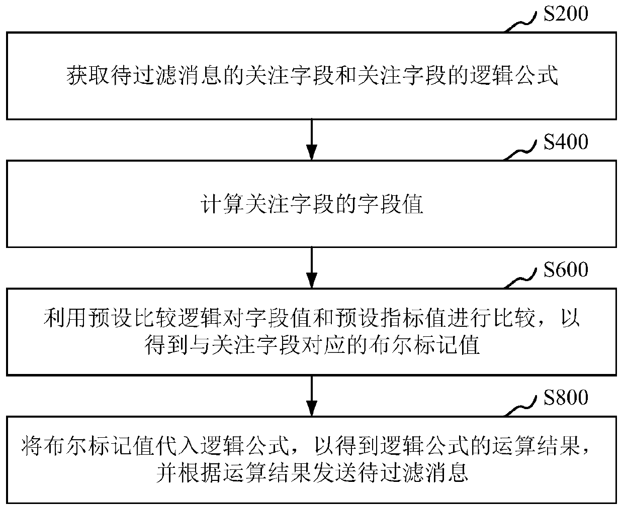 Message filtering method and system, and computer equipment