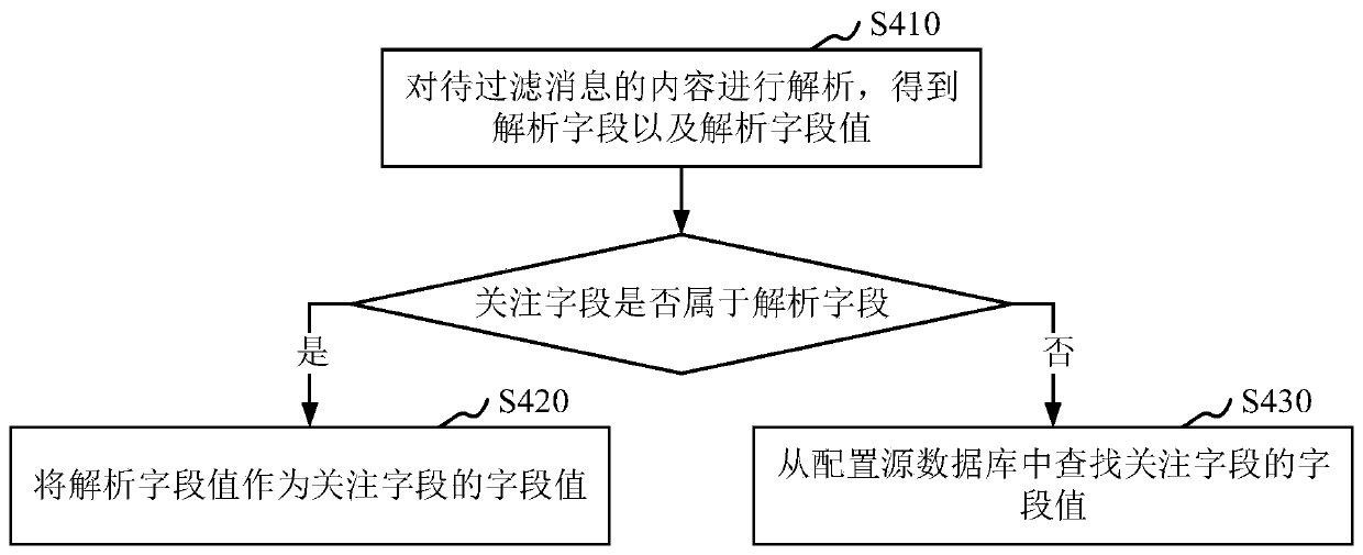 Message filtering method and system, and computer equipment