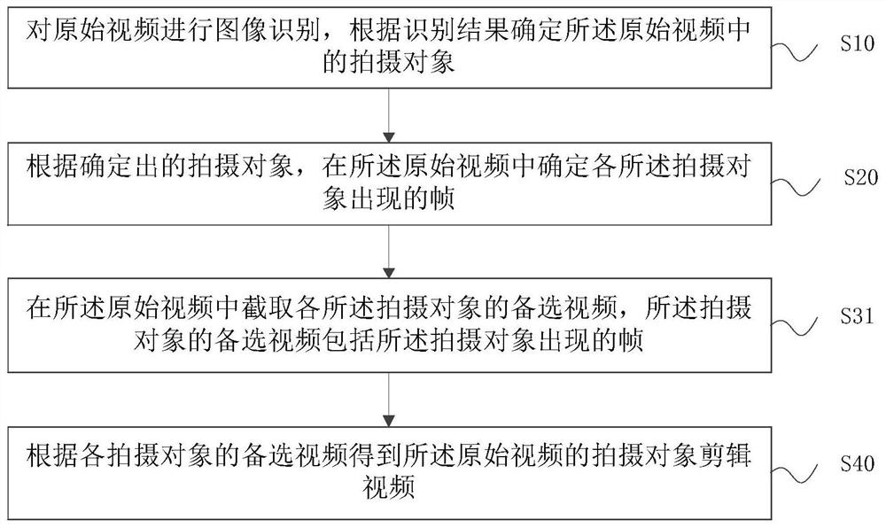 Editing video generation method and device