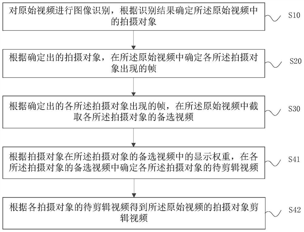 Editing video generation method and device