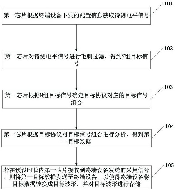 A kind of test method and related equipment