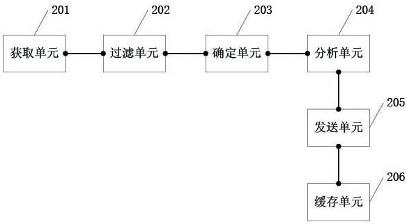 A kind of test method and related equipment