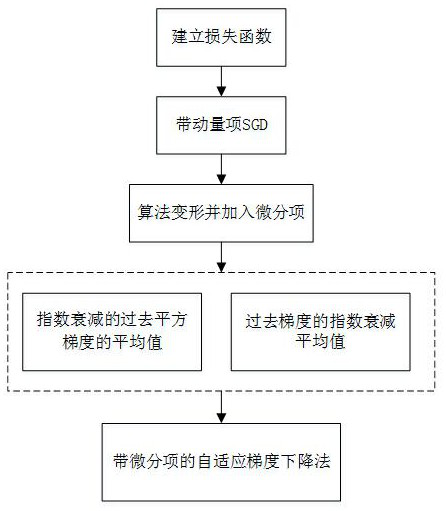 Handwritten form recognition method based on self-adaptive band differential gradient optimization