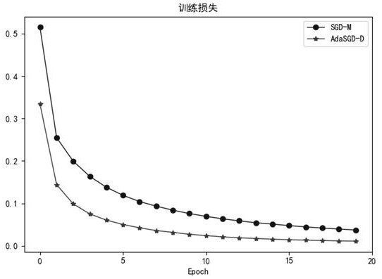 Handwritten form recognition method based on self-adaptive band differential gradient optimization