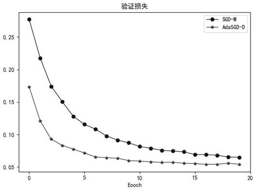 Handwritten form recognition method based on self-adaptive band differential gradient optimization