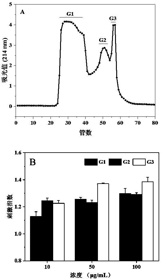 Preparation, separation and purification method for immunological peptide