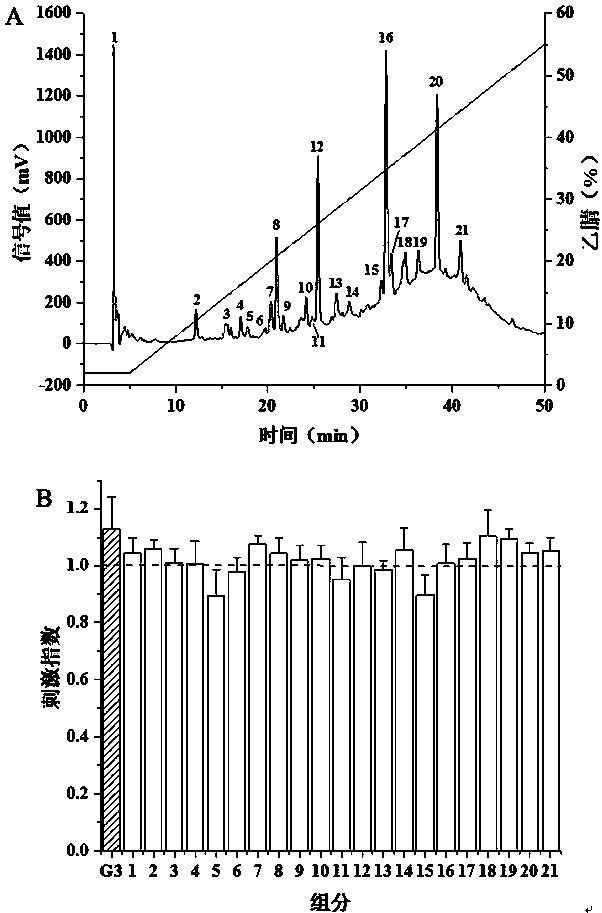 Preparation, separation and purification method for immunological peptide