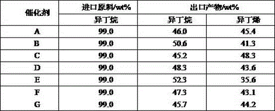 Catalyst for preparation of isobutylene from isobutane through fixed bed dehydrogenation and preparation method thereof