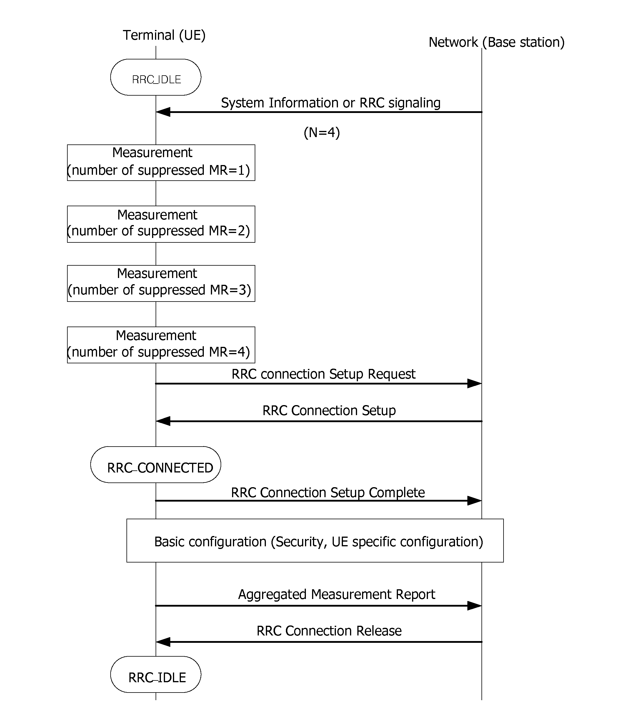 Method of Reporting An Aggregated Measurement in Wireless Communication System