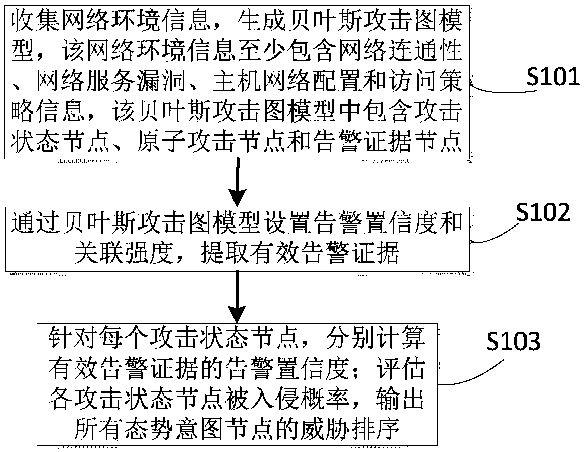 Network intrusion situation intention evaluation method based on alarm integration