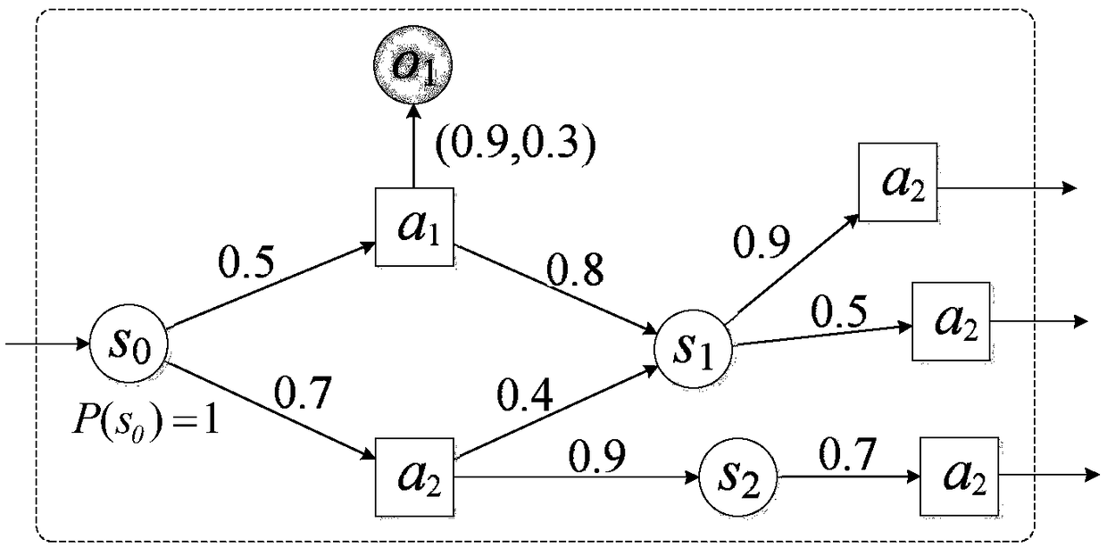 Network intrusion situation intention evaluation method based on alarm integration