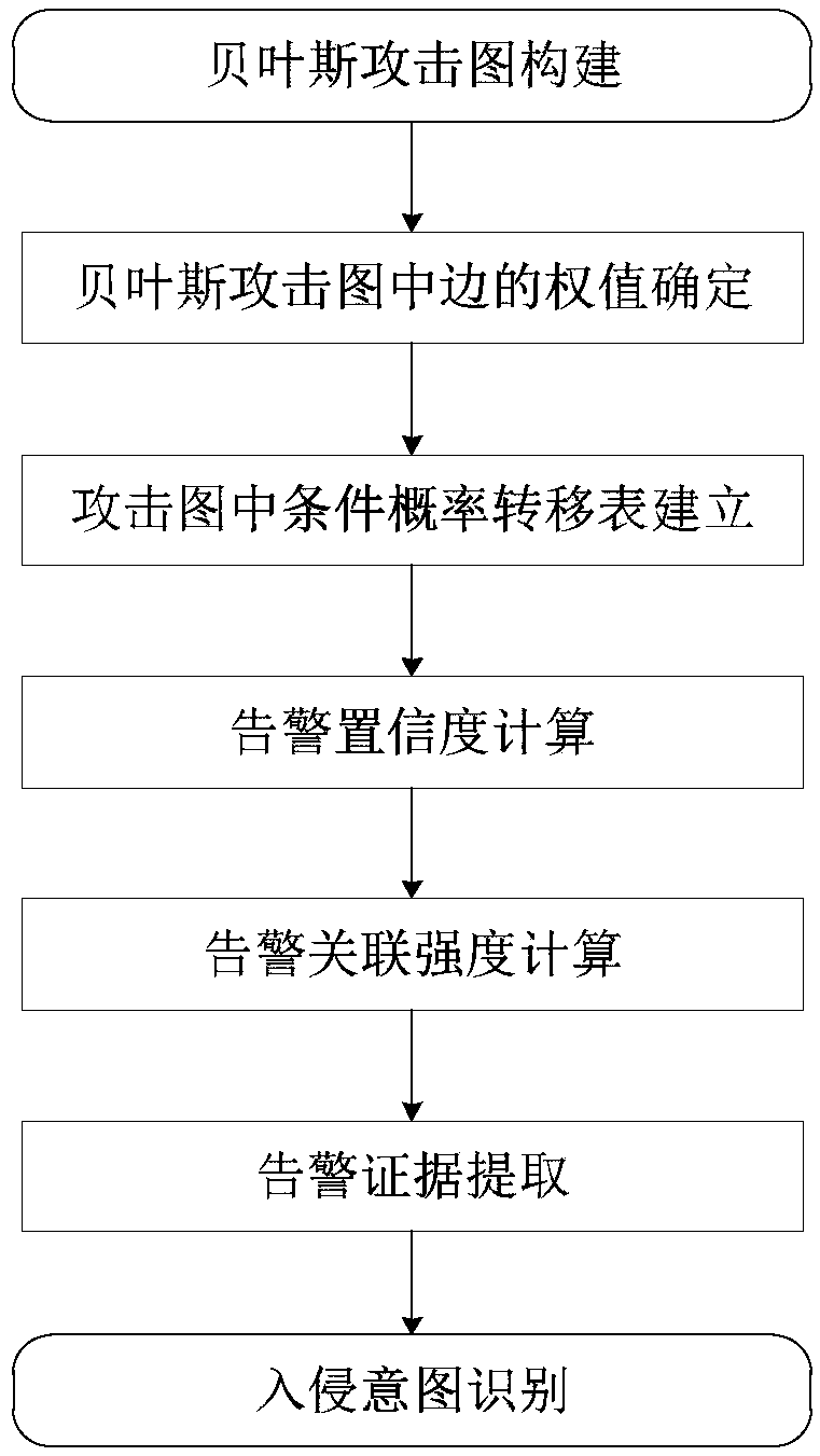 Network intrusion situation intention evaluation method based on alarm integration