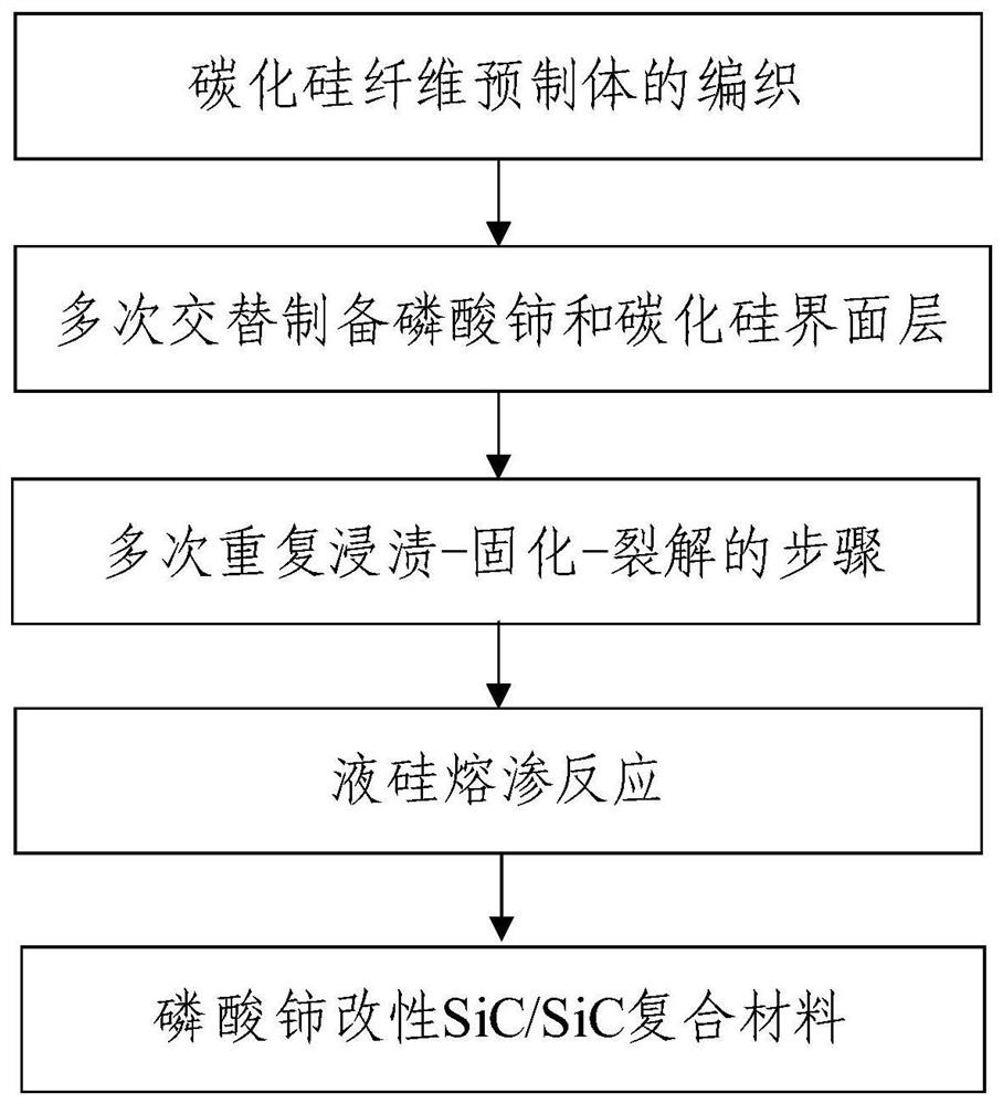 A kind of cerium phosphate modified silicon carbide fiber reinforced silicon carbide composite material and preparation method thereof