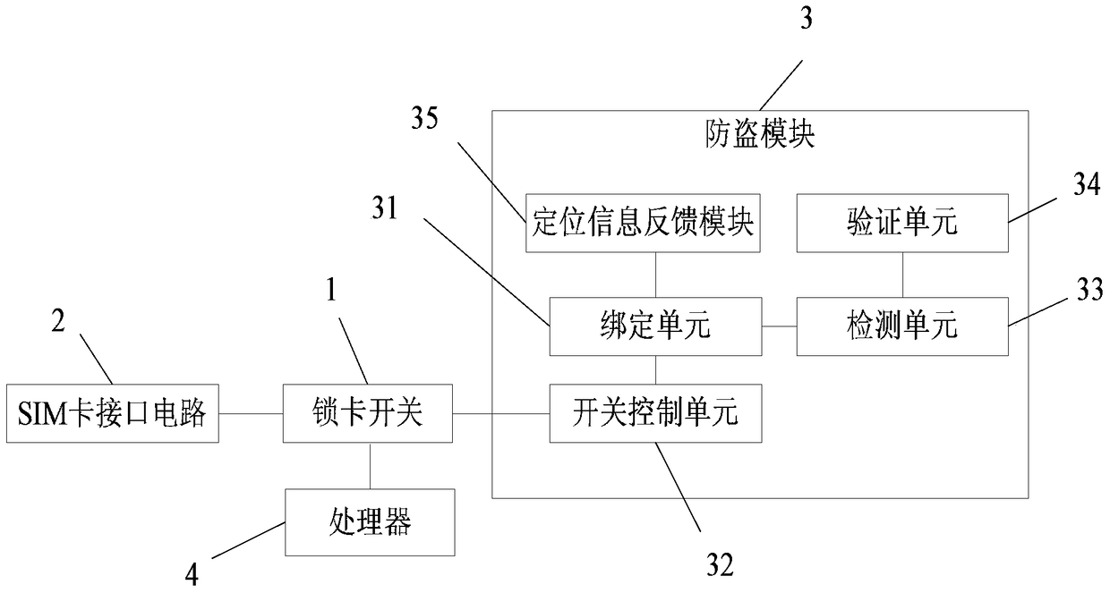 A mobile terminal with card lock anti-theft function and its card lock anti-theft method