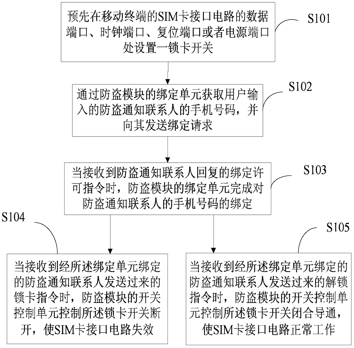 A mobile terminal with card lock anti-theft function and its card lock anti-theft method