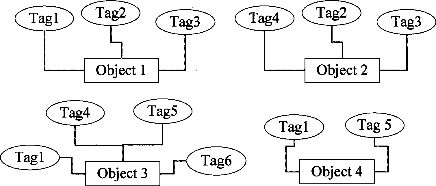 High-efficiency data search method based on expanded Tag cloud