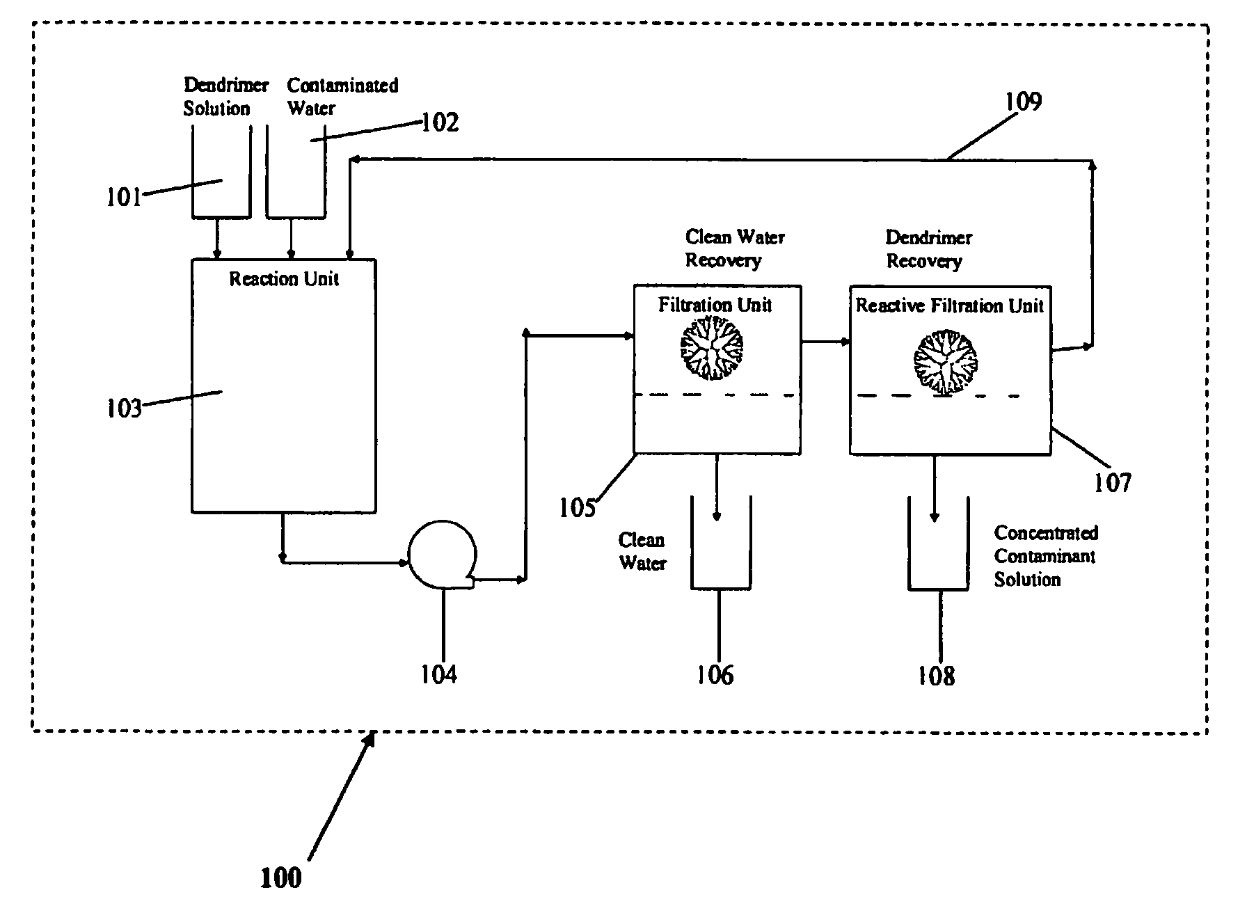 Water treatment by dendrimer-enhanced filtration