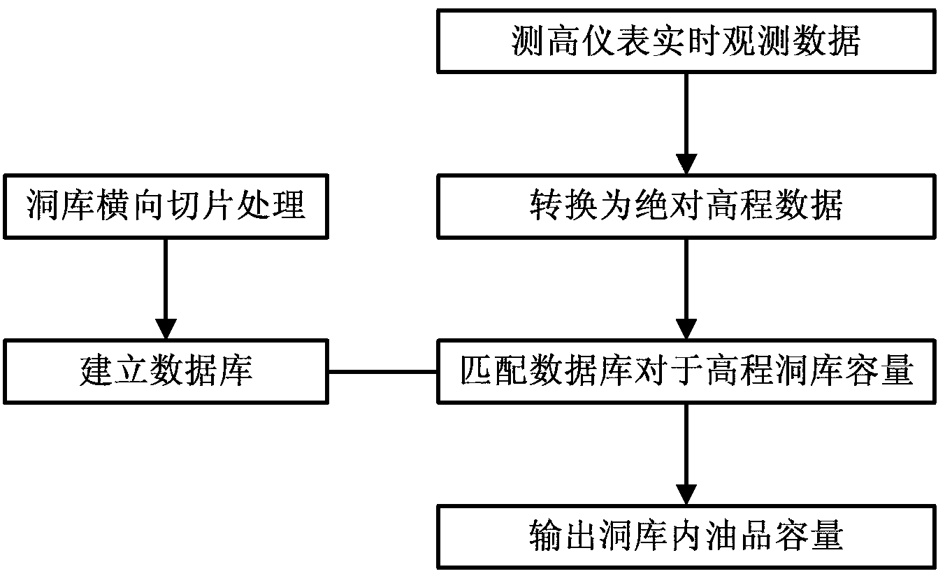 Simple method for quickly querying capacity of underground water seal type cave depot