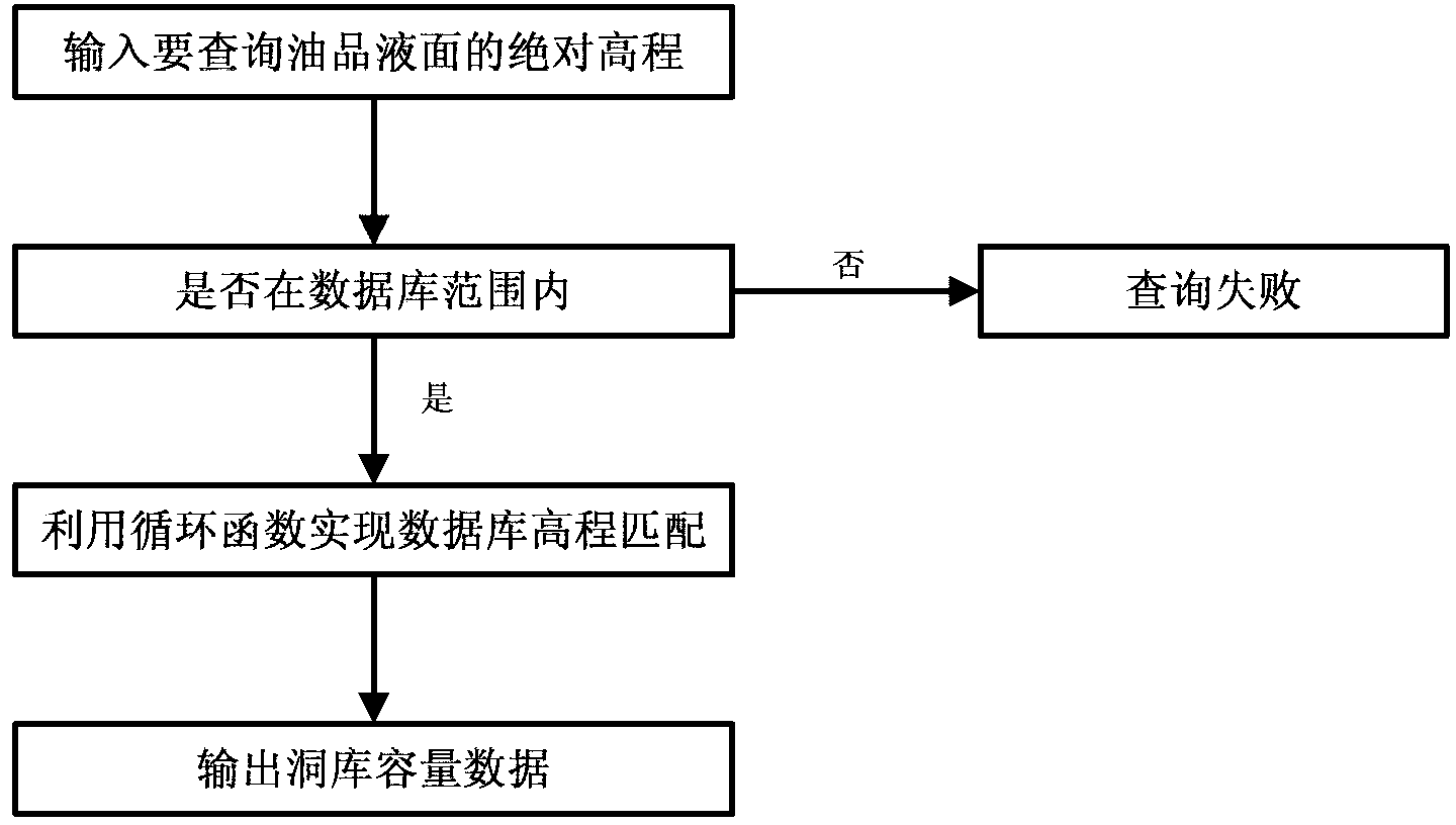 Simple method for quickly querying capacity of underground water seal type cave depot