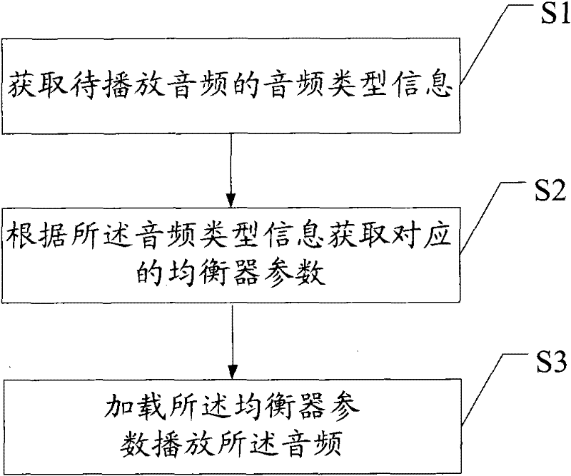 Audio playing method and audio player