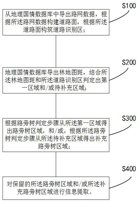 Automatic Extraction Method of Roadside Trees Based on Geographic National Conditions Data and Image Classification