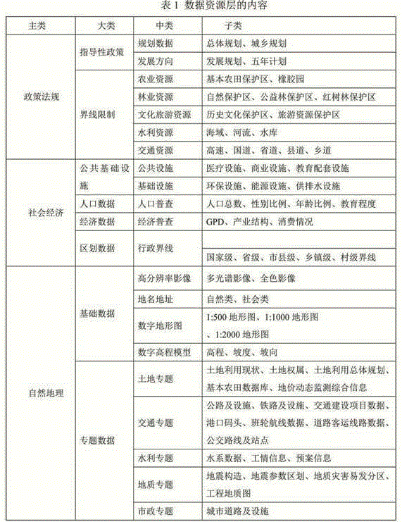 Based-on-GIS-analysis system and method for realizing precise project land exploitation addressing