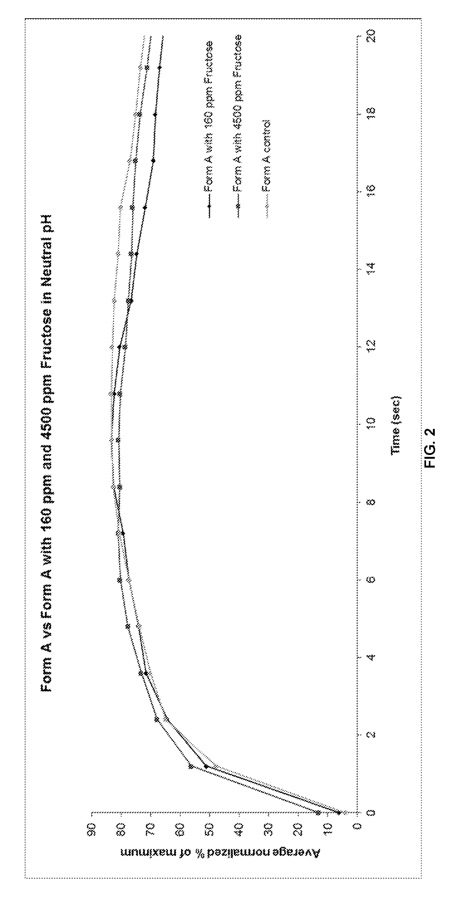 Sweetener compositions