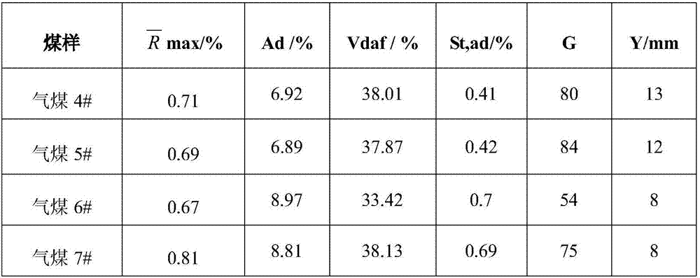 Method of Establishing Evaluation Model of Gas Coal Coal Quality