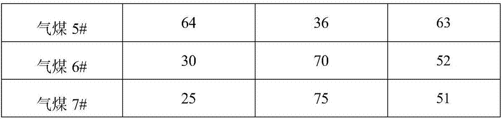 Method of Establishing Evaluation Model of Gas Coal Coal Quality