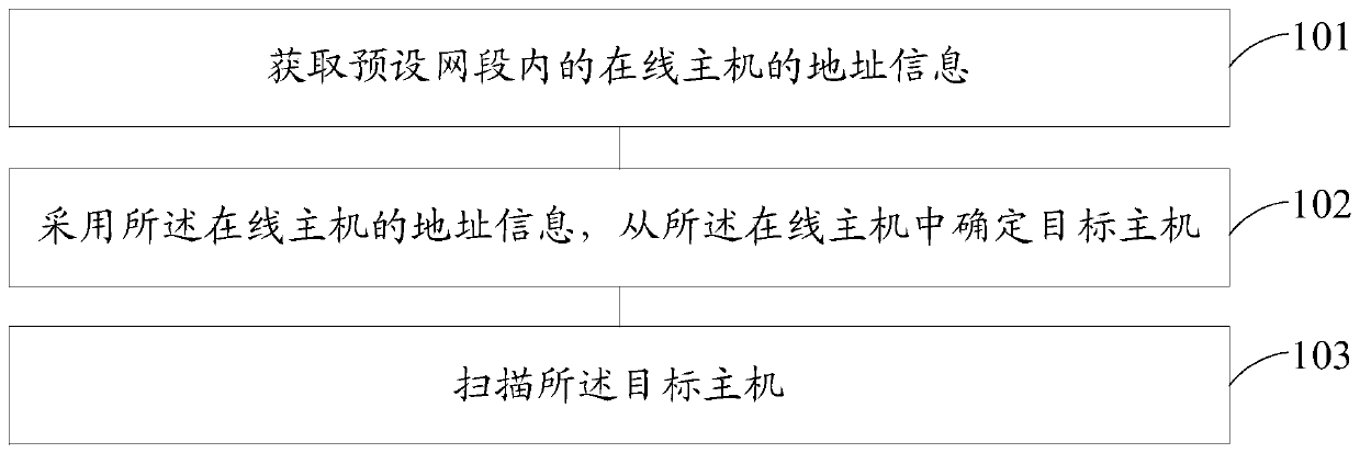 Scanning method and device