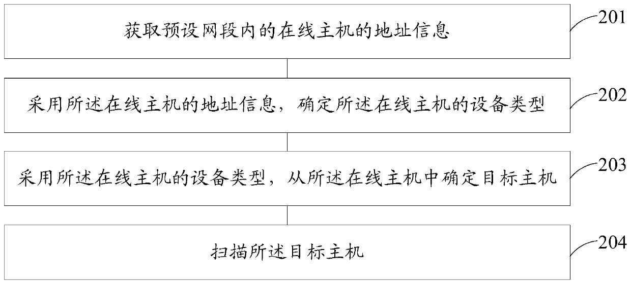 Scanning method and device