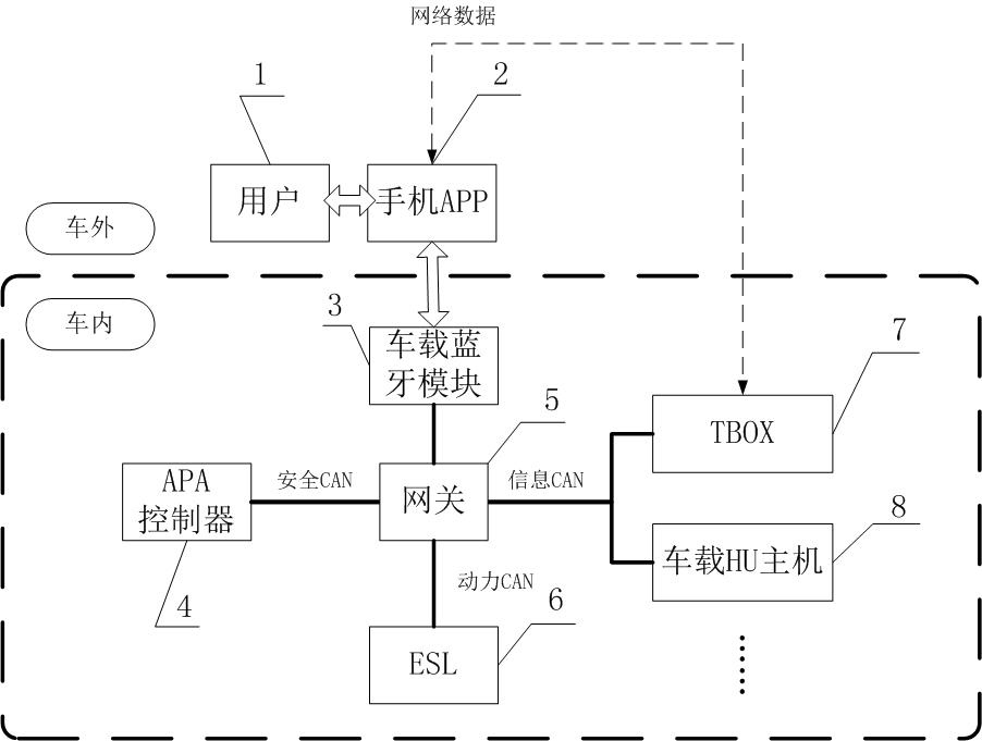 Automatic parking function push method and system