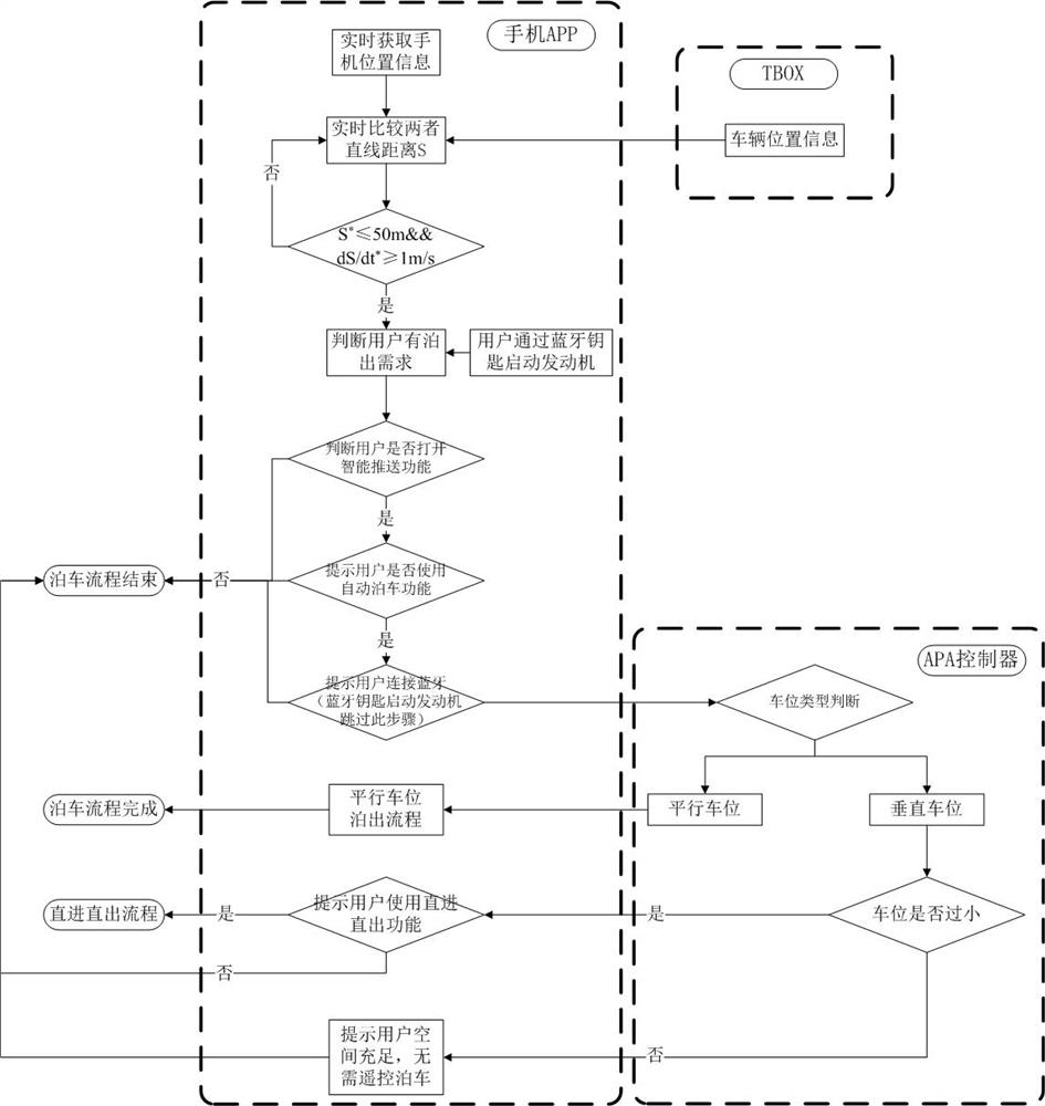 Automatic parking function push method and system