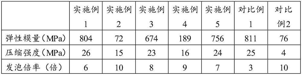 Carbon dioxide-based copolymer foamed plastic and preparation method thereof