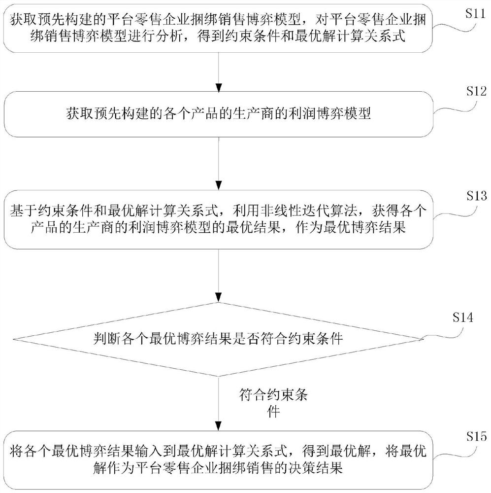 Decision-making method and device based on game model