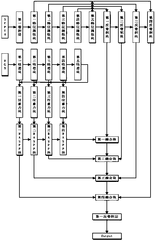 Semantic segmentation method based on double-flow feature fusion