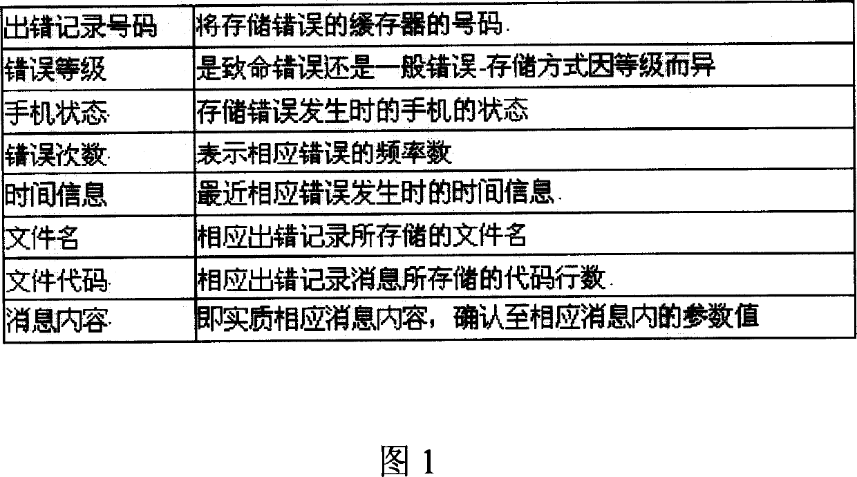 Error recording managing method for mobile communication terminal