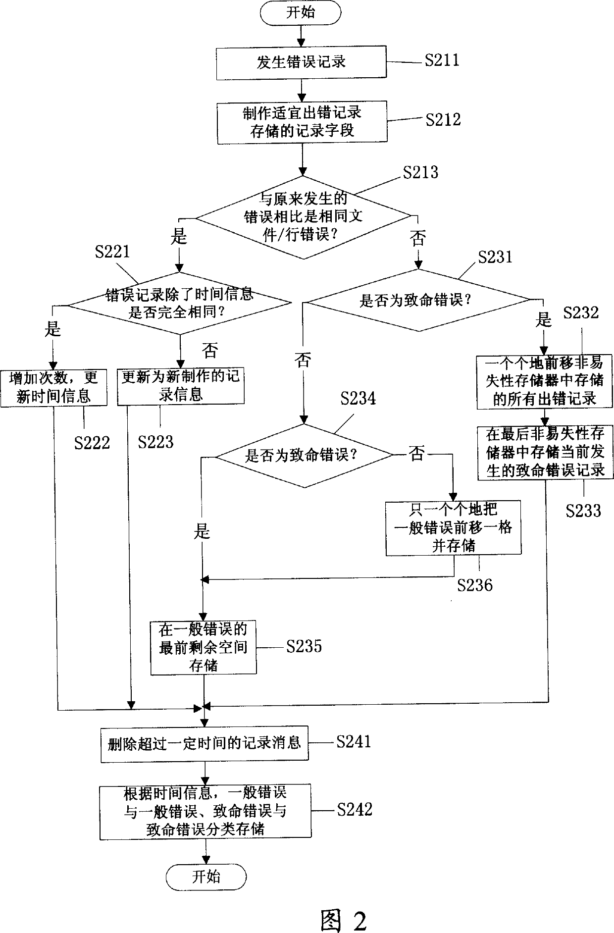 Error recording managing method for mobile communication terminal