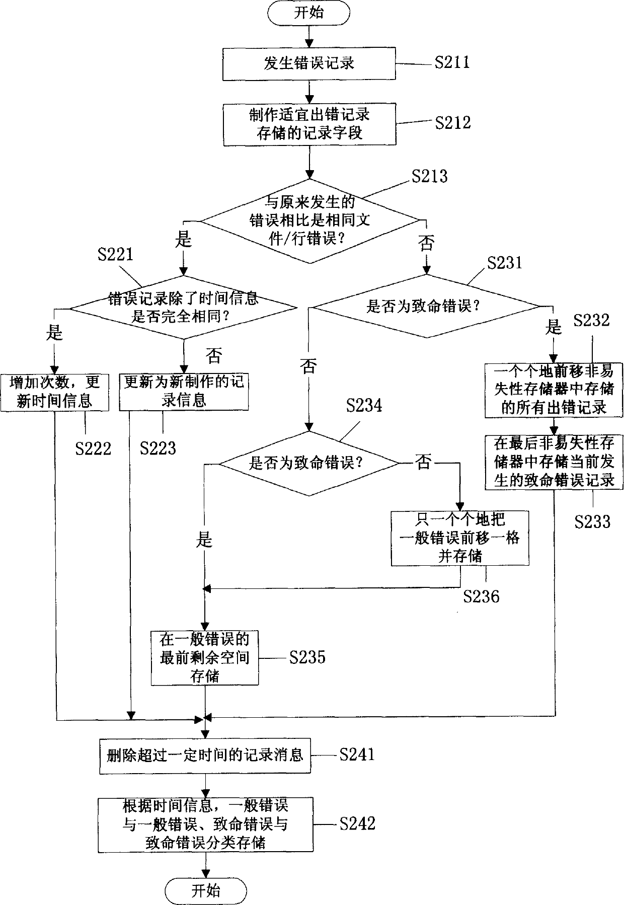 Error recording managing method for mobile communication terminal