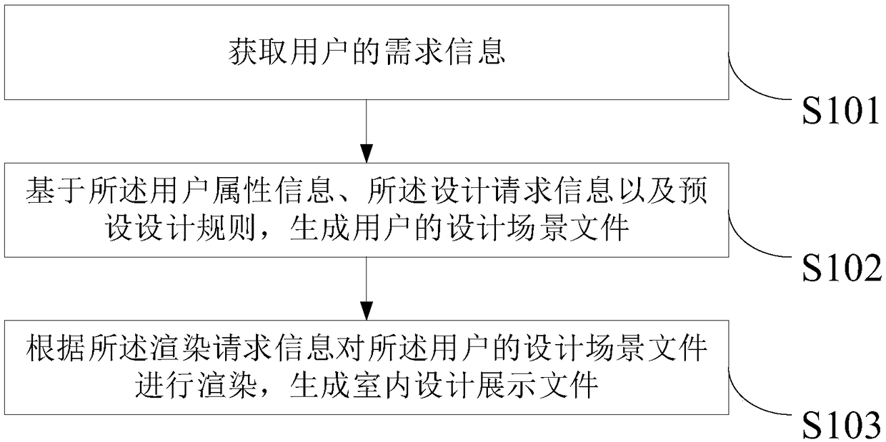 A method and apparatus for interior design