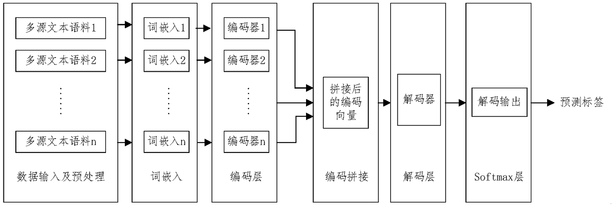 Multi-source and multi-label text classification method and system based on improved seq2seq model