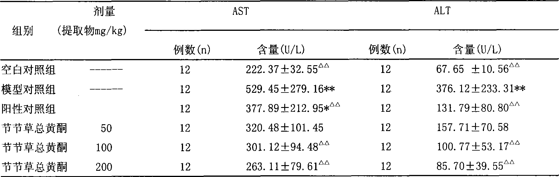 Use of Chinese medicine preparation containing Hippochaete ramosissimum total flavones for preparing medicament for treating hepatitis