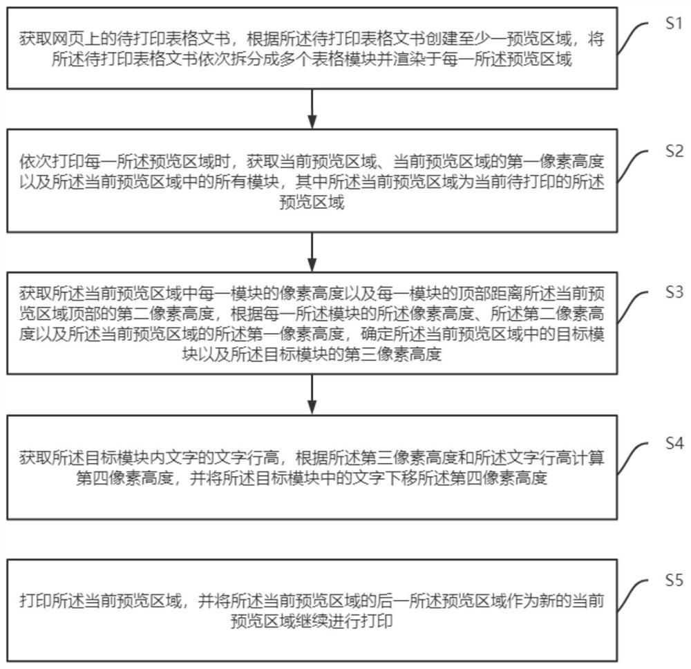 Form document paging printing method and device based on webpage and application of form document paging printing method and device