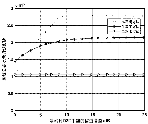 Hybrid duplex relay assisted D2D communication method