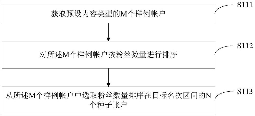 Account recall method and device