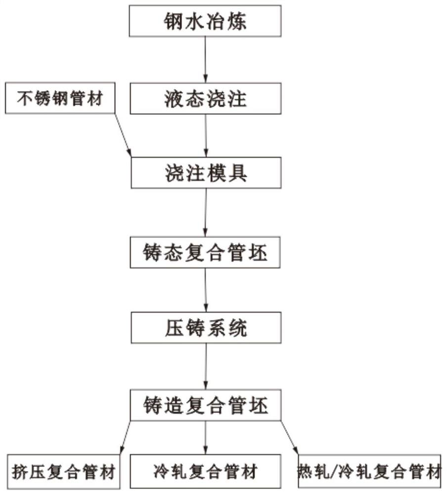 Bimetal composite pipe and preparation method thereof