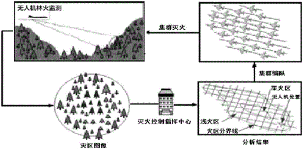 Early warning and emergent processing system for forest fire